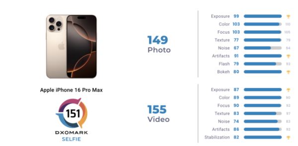 DxOMark: фронтальная камера iPhone 16 Pro Max – лучшая на рынке